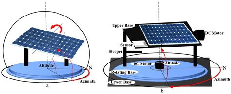 Control algorithms applied to active solar tracking systems.